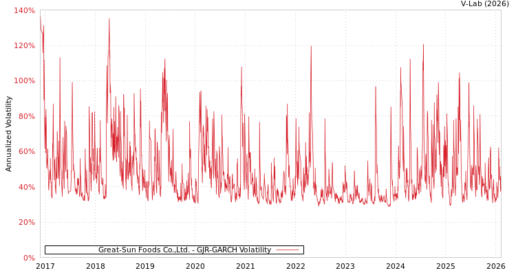 graph of Great-Sun Foods Co.,Ltd. GJR-GARCH