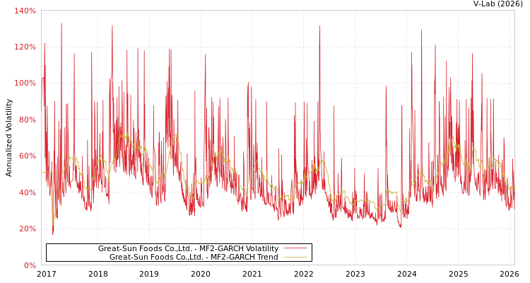 graph of Great-Sun Foods Co.,Ltd. MF2-GARCH