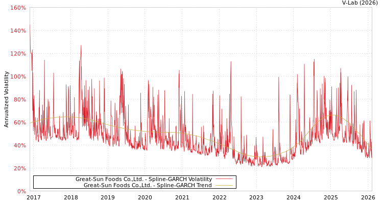 graph of Great-Sun Foods Co.,Ltd. SGARCH