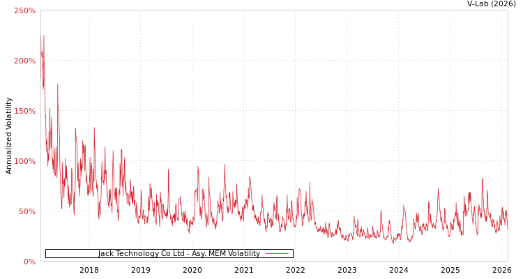 graph of Jack Technology Co Ltd AMEM