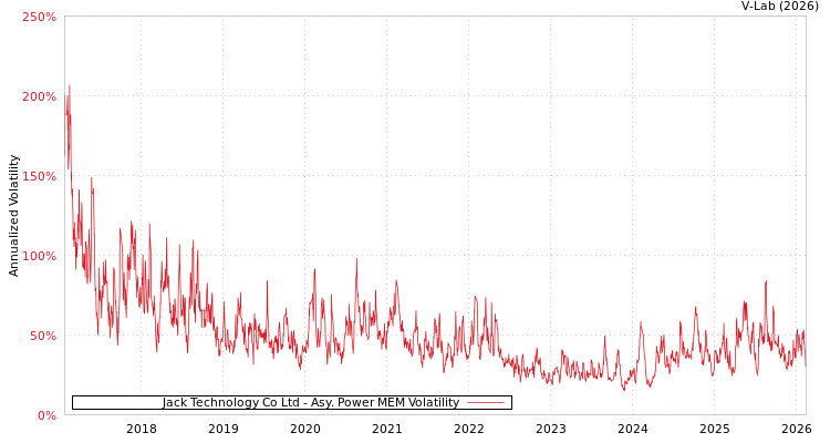 graph of Jack Technology Co Ltd APMEM
