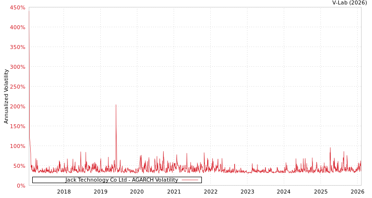 graph of Jack Technology Co Ltd AGARCH