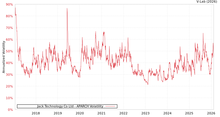 graph of Jack Technology Co Ltd APARCH