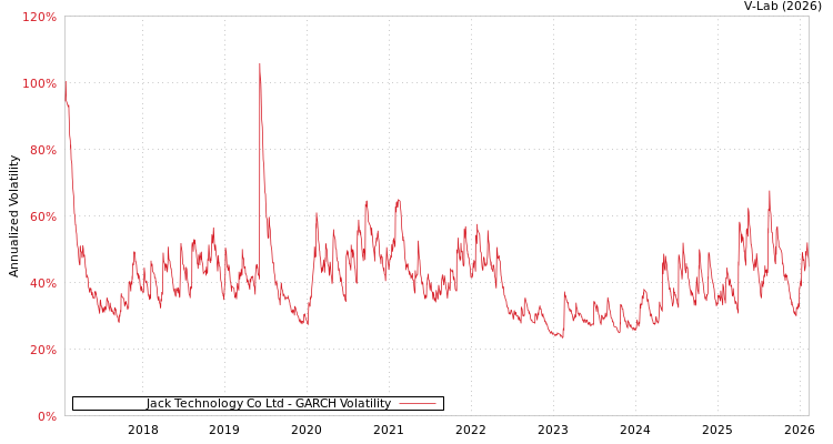graph of Jack Technology Co Ltd GARCH