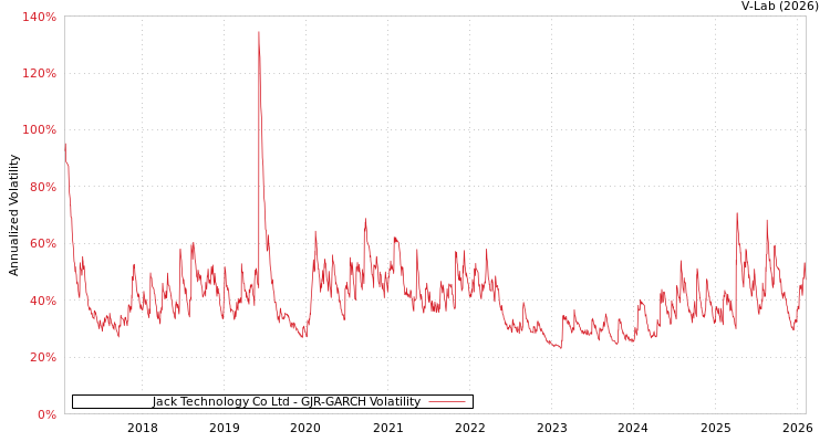 graph of Jack Technology Co Ltd GJR-GARCH