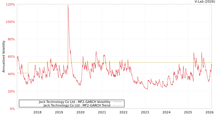 graph of Jack Technology Co Ltd MF2-GARCH