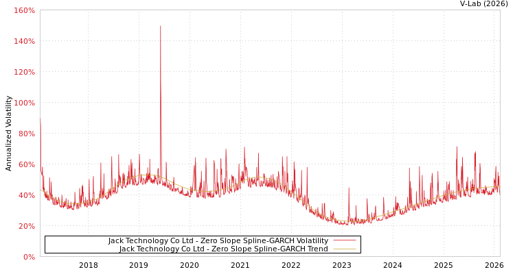 graph of Jack Technology Co Ltd S0GARCH