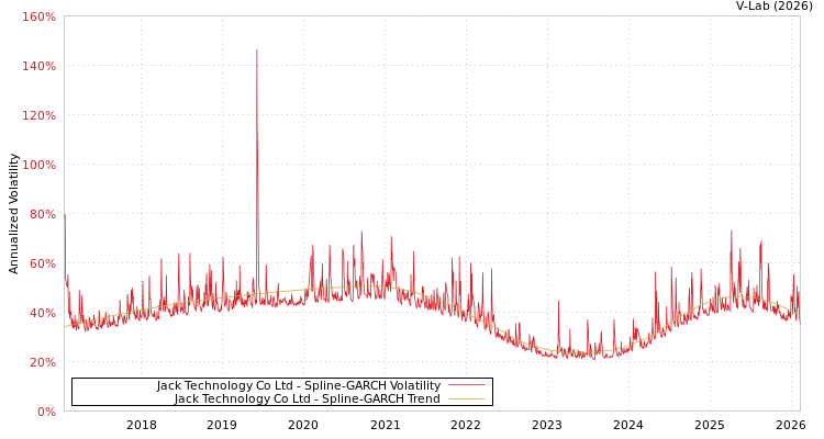 graph of Jack Technology Co Ltd SGARCH