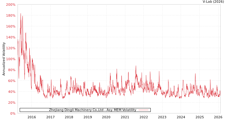 graph of Zhejiang Dingli Machinery Co.,Ltd AMEM