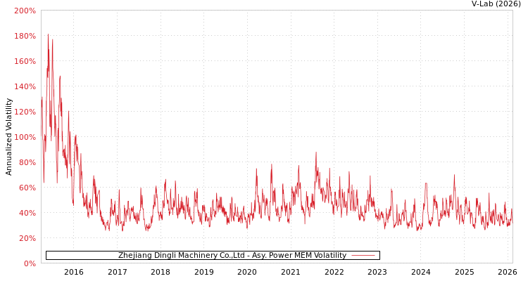 graph of Zhejiang Dingli Machinery Co.,Ltd APMEM