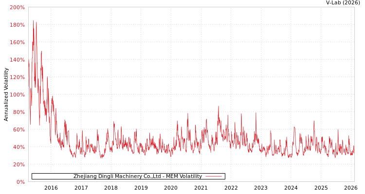 graph of Zhejiang Dingli Machinery Co.,Ltd MEM
