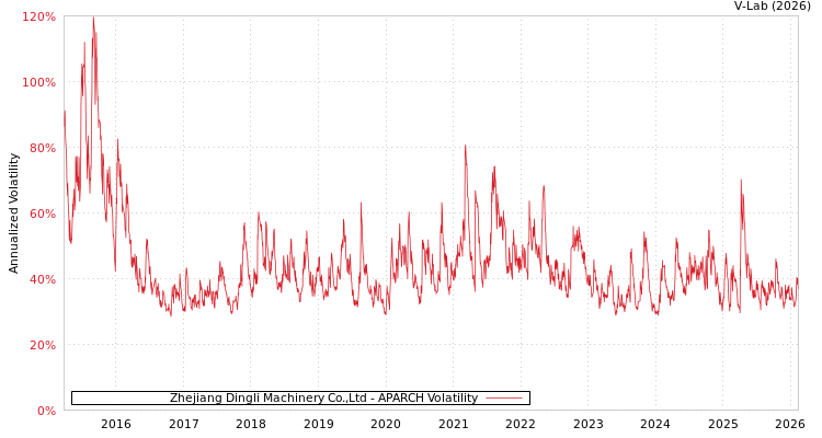 graph of Zhejiang Dingli Machinery Co.,Ltd APARCH