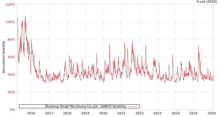 graph of Zhejiang Dingli Machinery Co.,Ltd GARCH