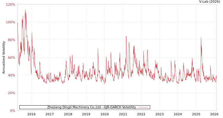graph of Zhejiang Dingli Machinery Co.,Ltd GJR-GARCH