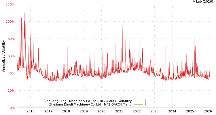graph of Zhejiang Dingli Machinery Co.,Ltd MF2-GARCH