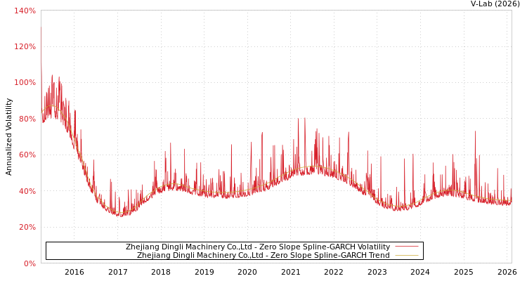 graph of Zhejiang Dingli Machinery Co.,Ltd S0GARCH