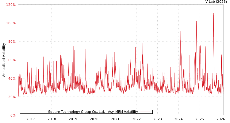 graph of Square Technology Group Co., Ltd. AMEM