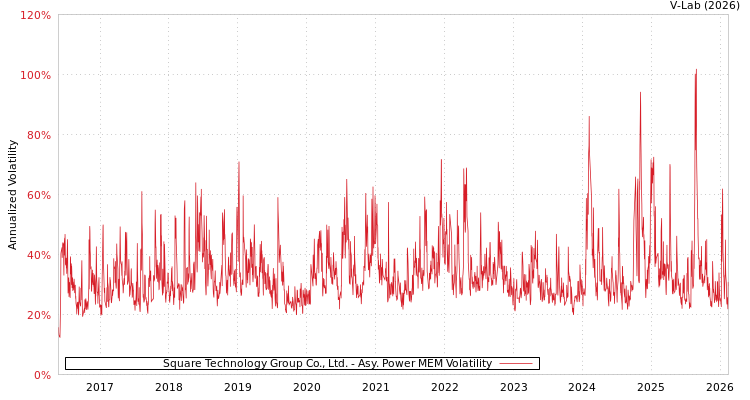 graph of Square Technology Group Co., Ltd. APMEM