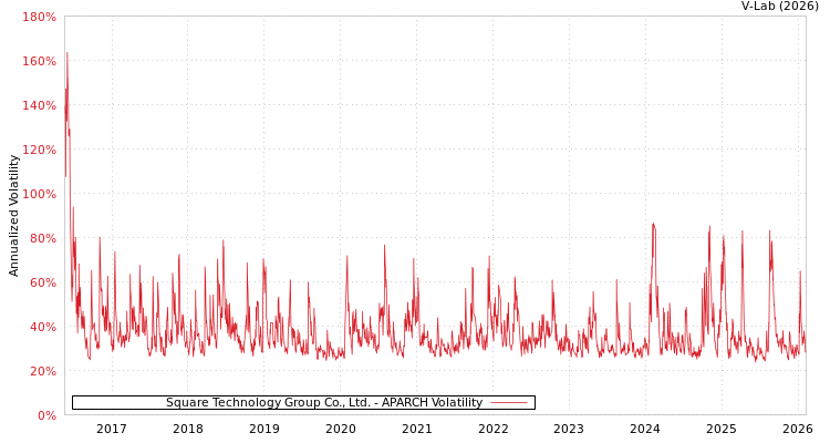 graph of Square Technology Group Co., Ltd. APARCH