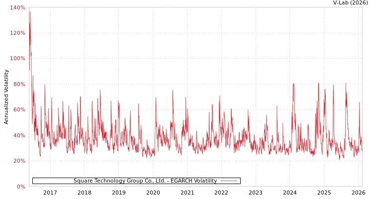 graph of Square Technology Group Co., Ltd. EGARCH