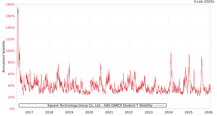 graph of Square Technology Group Co., Ltd. GAS-GARCH-T