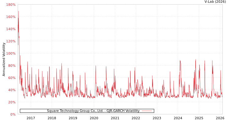 graph of Square Technology Group Co., Ltd. GJR-GARCH