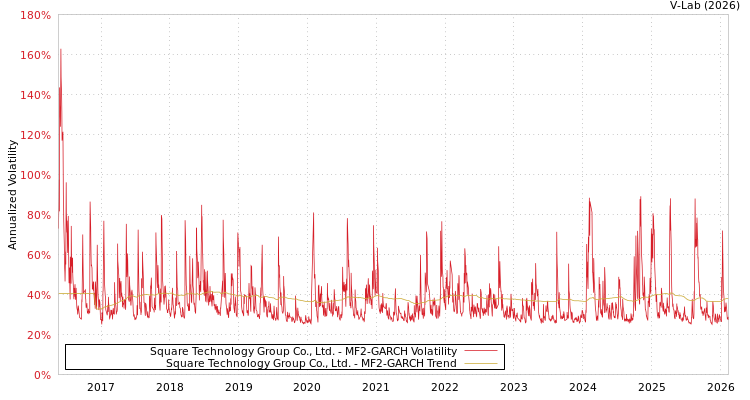graph of Square Technology Group Co., Ltd. MF2-GARCH