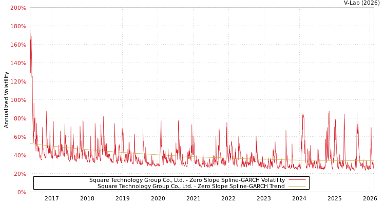 graph of Square Technology Group Co., Ltd. S0GARCH