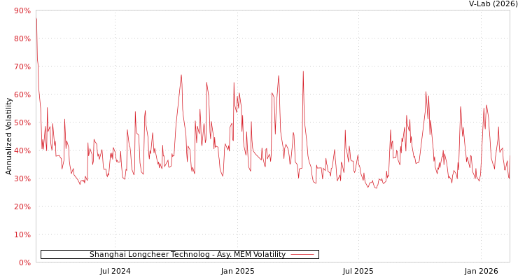 graph of Shanghai Longcheer Technolog AMEM