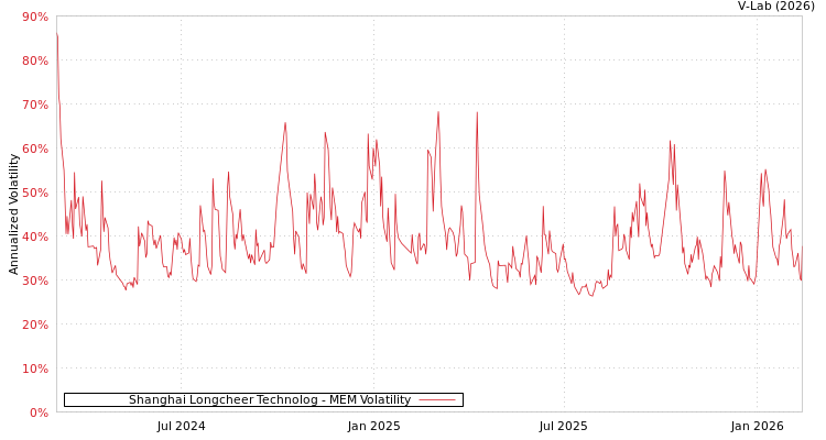 graph of Shanghai Longcheer Technolog MEM