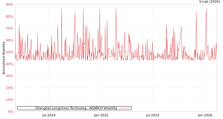 graph of Shanghai Longcheer Technolog AGARCH