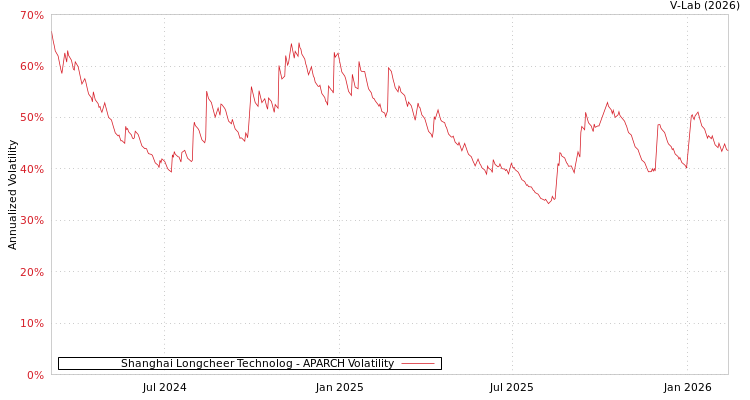 graph of Shanghai Longcheer Technolog APARCH