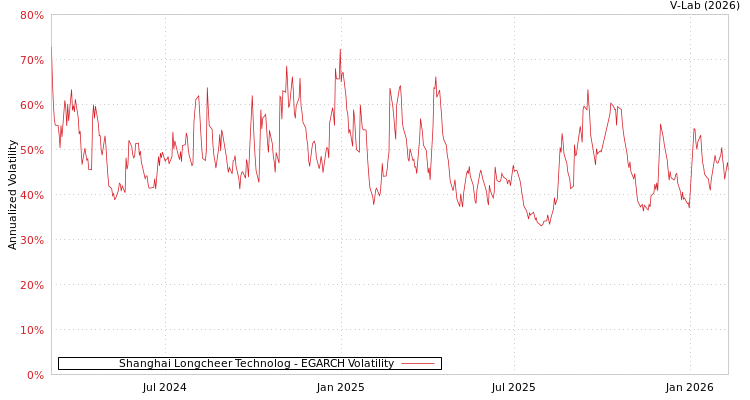 graph of Shanghai Longcheer Technolog EGARCH