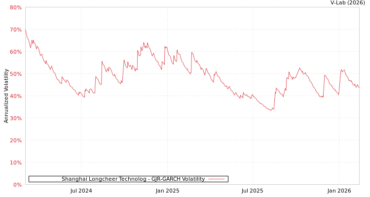 graph of Shanghai Longcheer Technolog GJR-GARCH