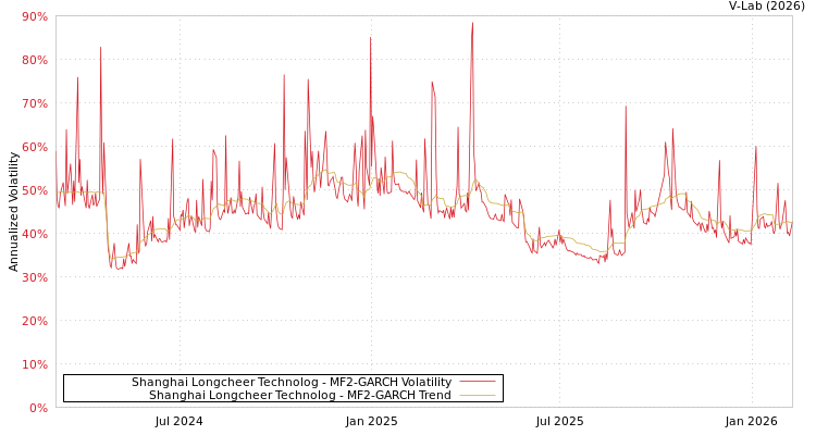 graph of Shanghai Longcheer Technolog MF2-GARCH