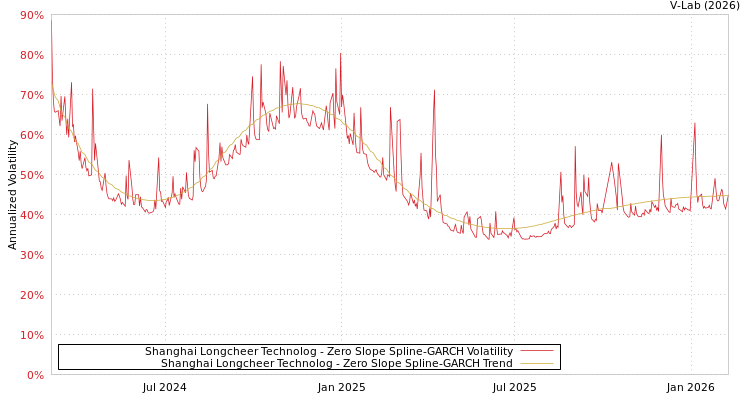 graph of Shanghai Longcheer Technolog S0GARCH