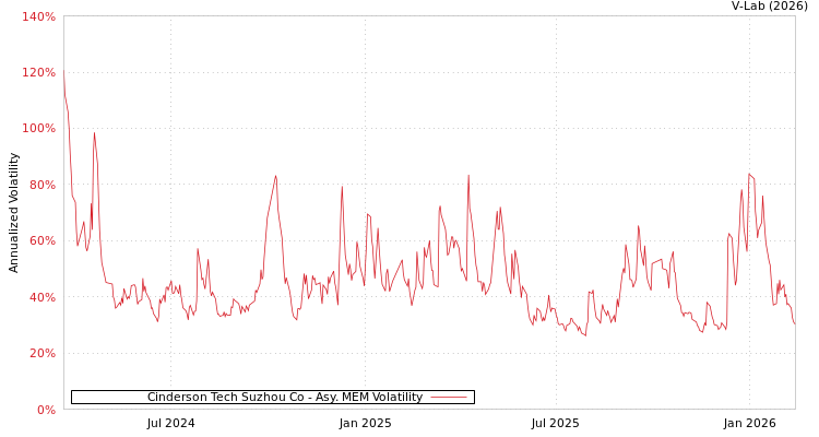 graph of Cinderson Tech Suzhou Co AMEM
