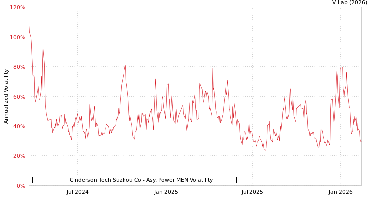 graph of Cinderson Tech Suzhou Co APMEM