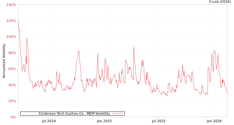 graph of Cinderson Tech Suzhou Co MEM