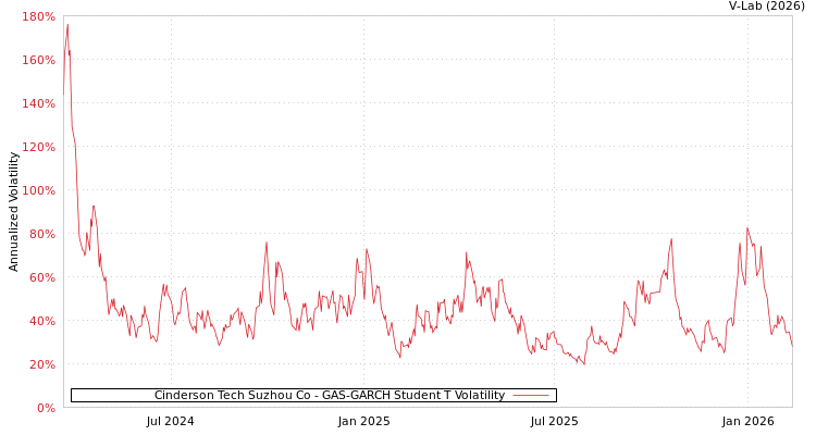 graph of Cinderson Tech Suzhou Co GAS-GARCH-T