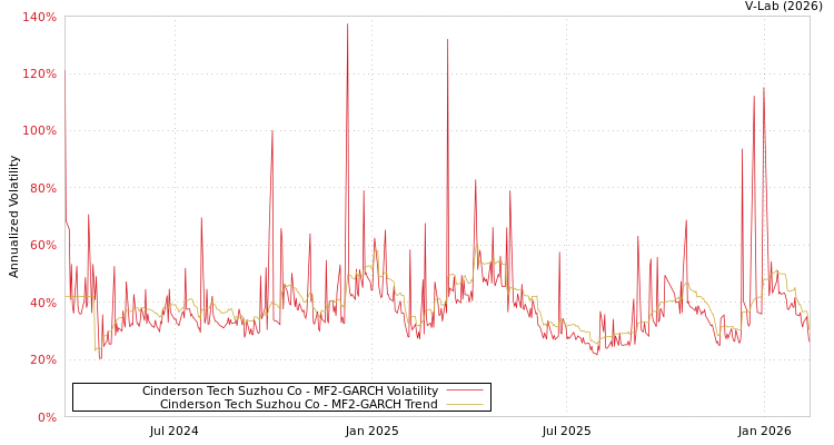 graph of Cinderson Tech Suzhou Co MF2-GARCH