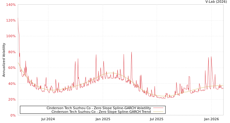 graph of Cinderson Tech Suzhou Co S0GARCH