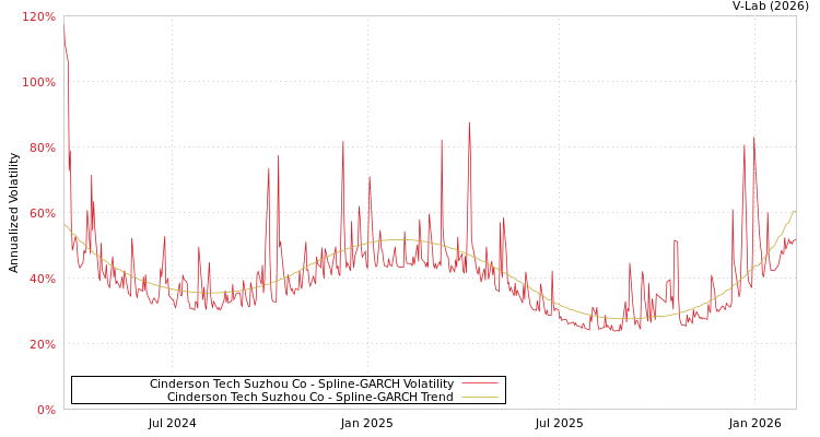 graph of Cinderson Tech Suzhou Co SGARCH