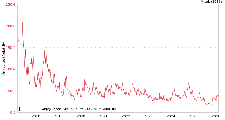 graph of Anjoy Foods Group Co Ltd AMEM