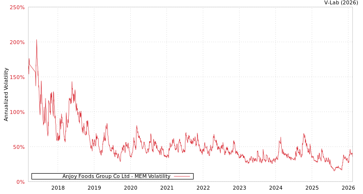 graph of Anjoy Foods Group Co Ltd MEM