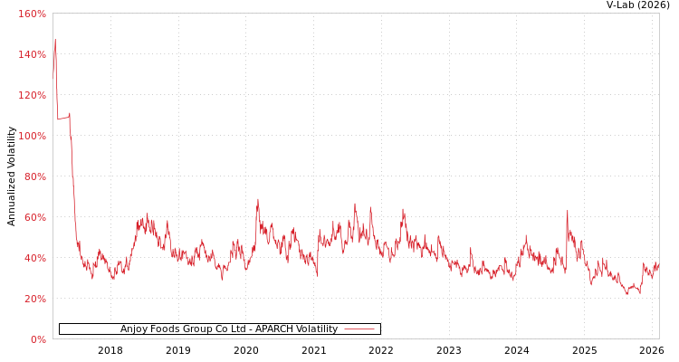 graph of Anjoy Foods Group Co Ltd APARCH