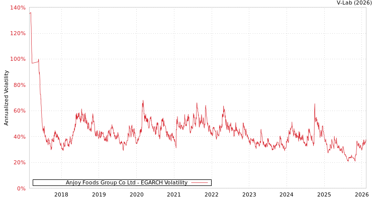 graph of Anjoy Foods Group Co Ltd EGARCH