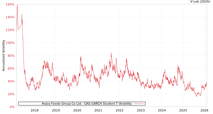 graph of Anjoy Foods Group Co Ltd GAS-GARCH-T