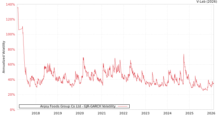 graph of Anjoy Foods Group Co Ltd GJR-GARCH