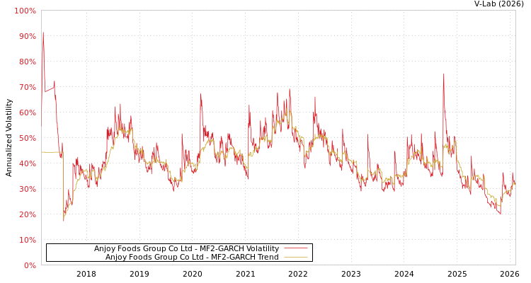 graph of Anjoy Foods Group Co Ltd MF2-GARCH